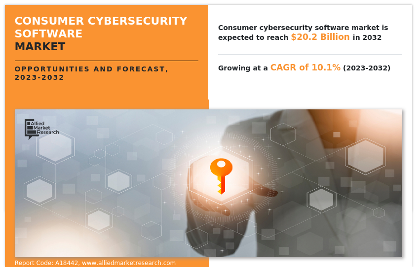 Consumer Cybersecurity Software Market