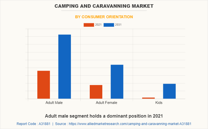 Camping And Caravanning Market by Consumer Orientation