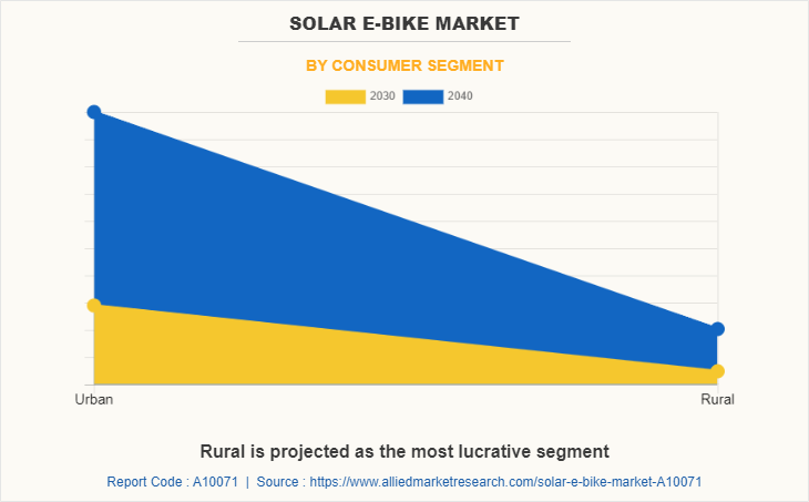 Solar E-Bike Market by Consumer Segment