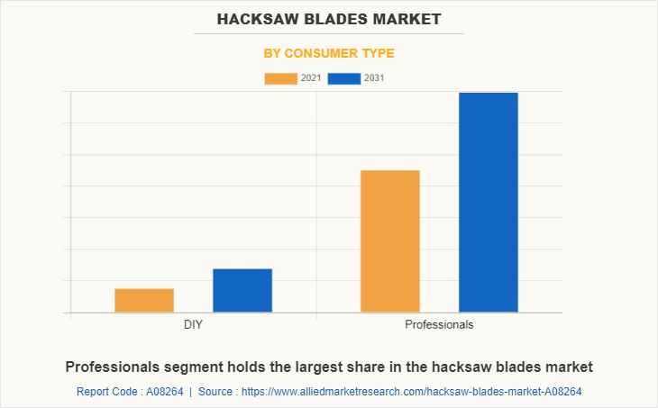 Hacksaw Blades Market by Consumer type