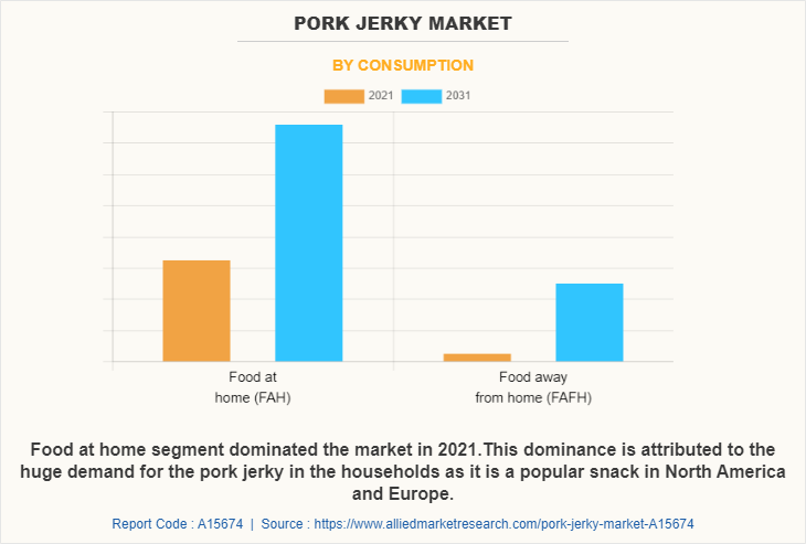 Pork Jerky Market by Consumption