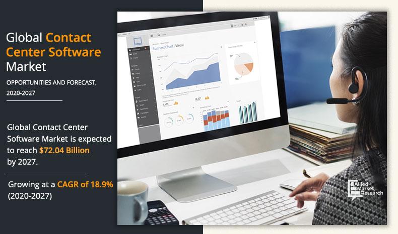 Contact Center Software Market