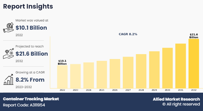 Container Tracking Market