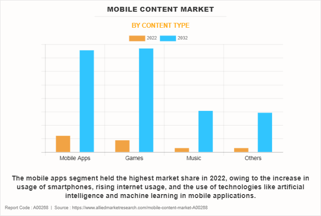 Mobile Content Market by Content Type