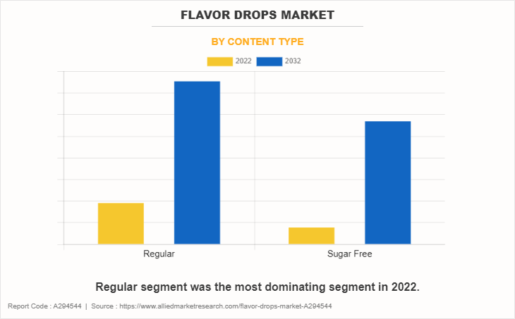 Flavor Drops Market by Content Type