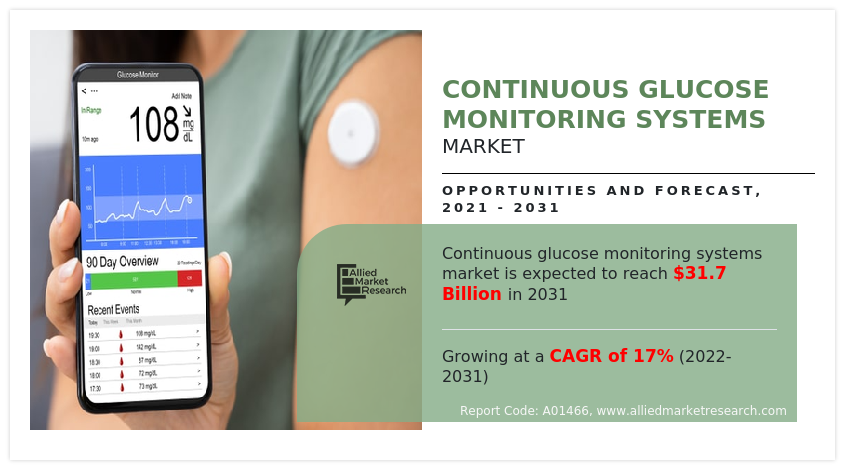 Continuous Glucose Monitoring Systems Market