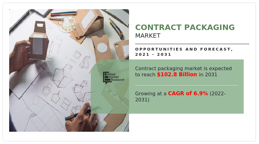 Contract Packaging Market, Contract Packaging Industry, Contract Packaging Market Size, Contract Packaging Market Share, Contract Packaging Market Growth, Contract Packaging Market Trends, Contract Packaging Market Analysis, Contract Packaging Market Forecast, Contract Packaging Market Opportunities