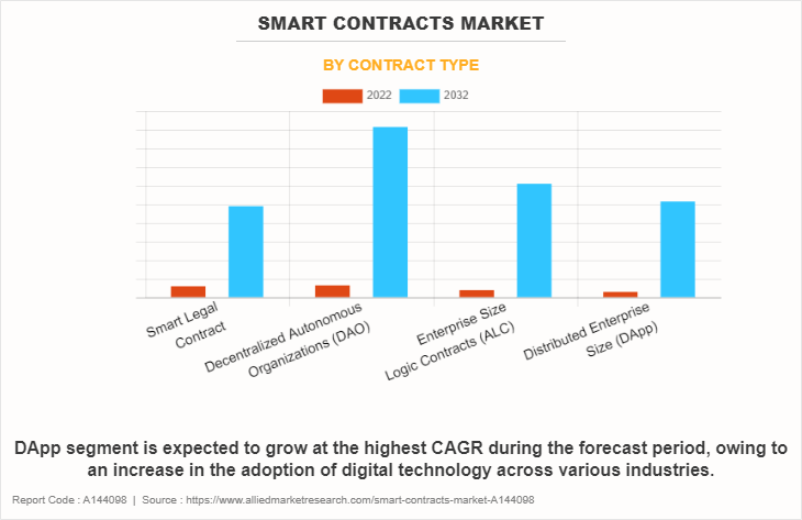 Smart Contracts Market by Contract Type