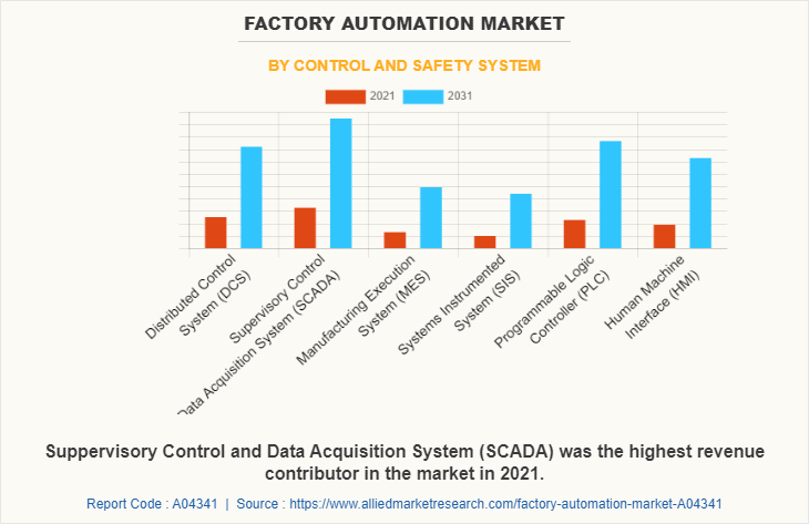 Factory Automation Market by Control and Safety System