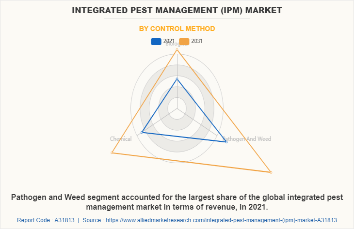 Integrated Pest Management (IPM) Market by Control Method