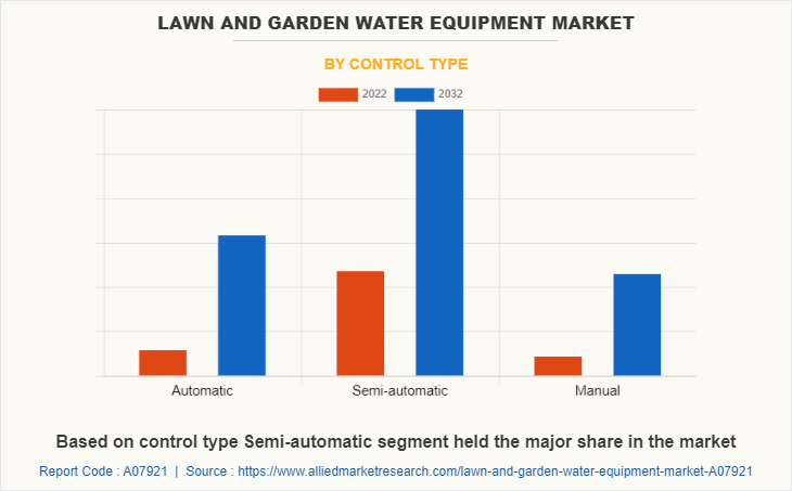 Lawn and Garden Water Equipment Market by Control Type