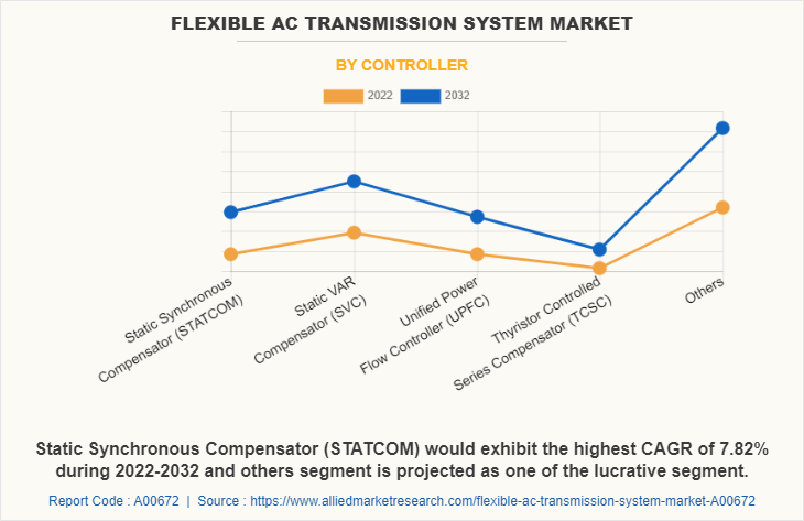 Flexible AC Transmission System Market by Controller