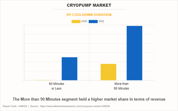 Cryopump Market by Cooldown Duration