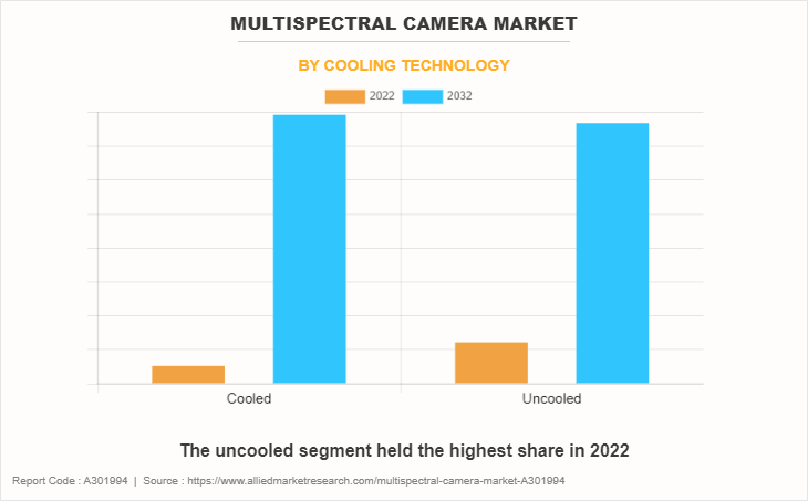 Multispectral Camera Market by Cooling Technology