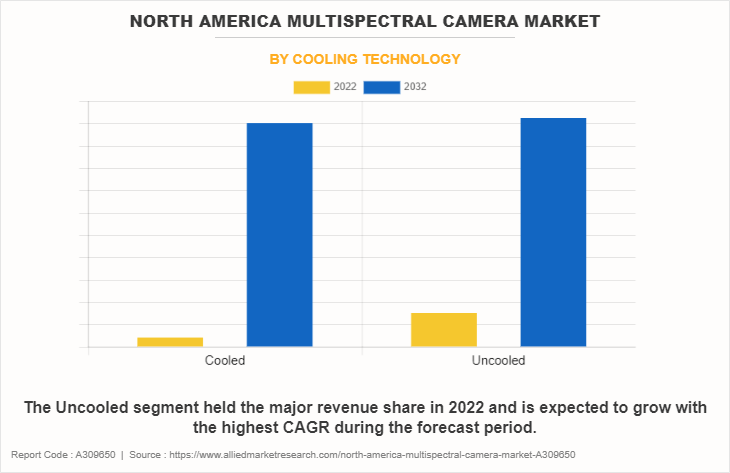 North America Multispectral Camera Market by Cooling Technology