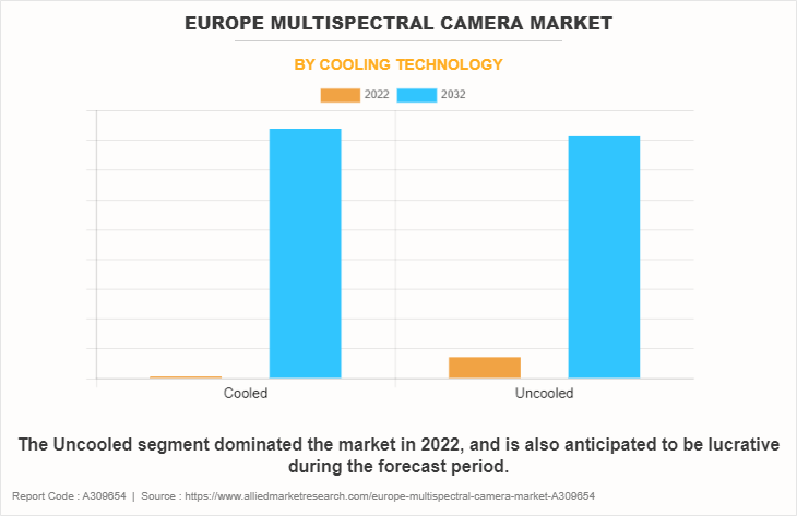 Europe Multispectral Camera Market by Cooling Technology