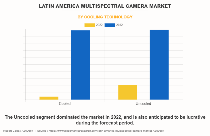 Latin America Multispectral Camera Market by Cooling Technology