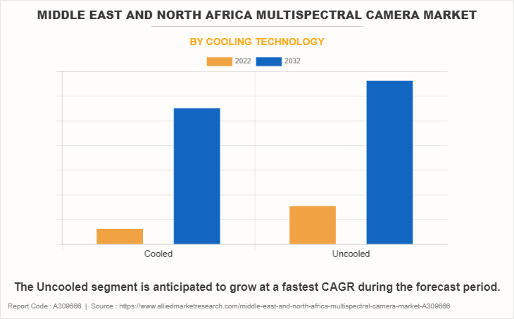 Middle East and North Africa Multispectral Camera Market by Cooling Technology