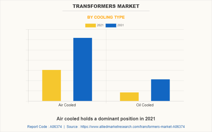 Transformers Market by Cooling Type