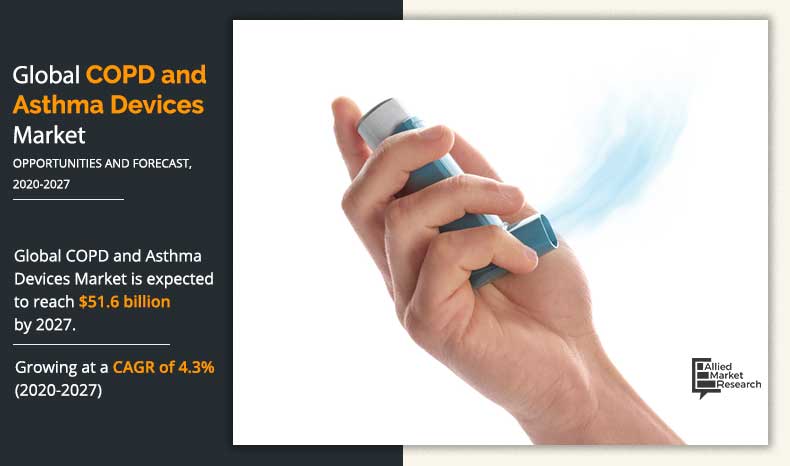 copd-and-asthma-device-market-2020-2027-1593083087	