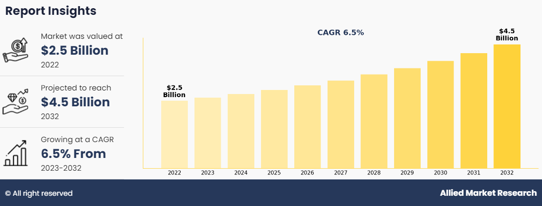 Copper Chemicals Market