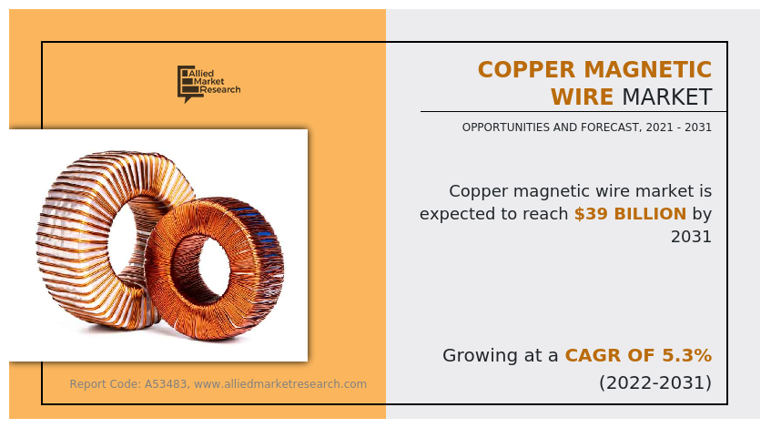 Copper Magnetic Wire Market