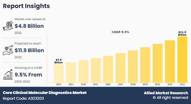 Core-Clinical-Molecular-Diagnostics-Market-2032