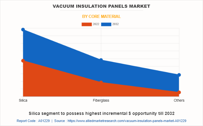 Vacuum Insulation Panels Market by Core Material