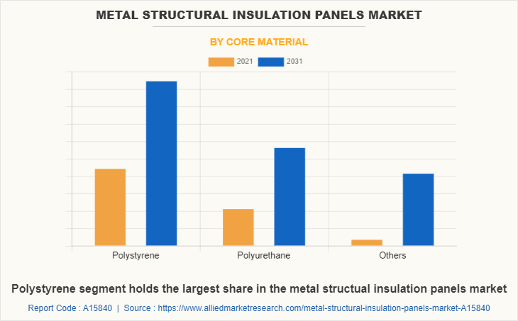 Metal Structural Insulation Panels Market by Core Material