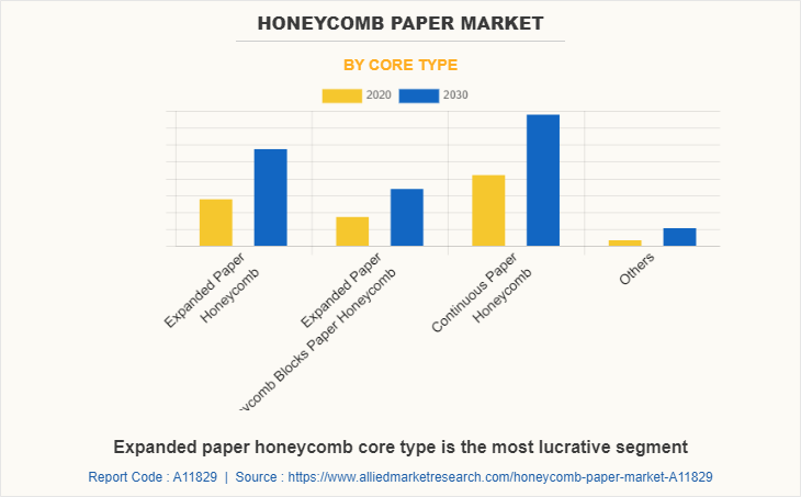 Honeycomb Paper Market by Core Type