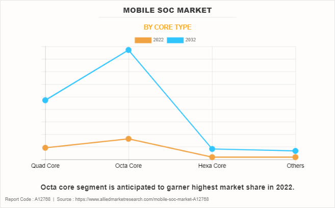 Mobile SoC Market by Core Type