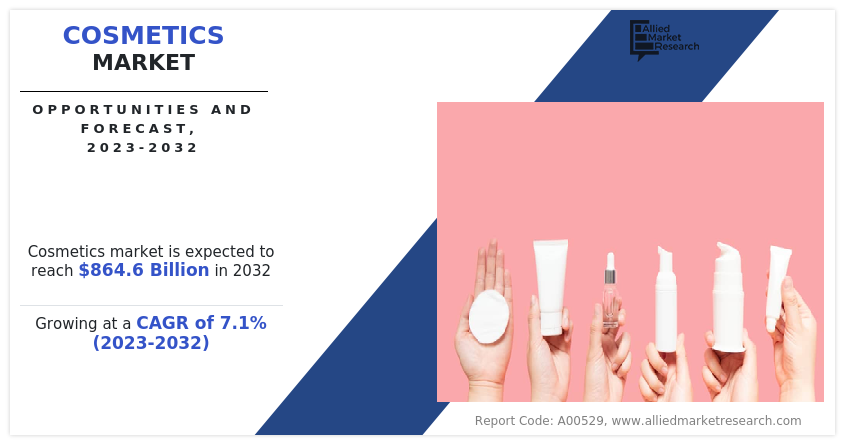 Cosmetics Market