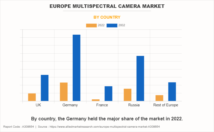 Europe Multispectral Camera Market by Country