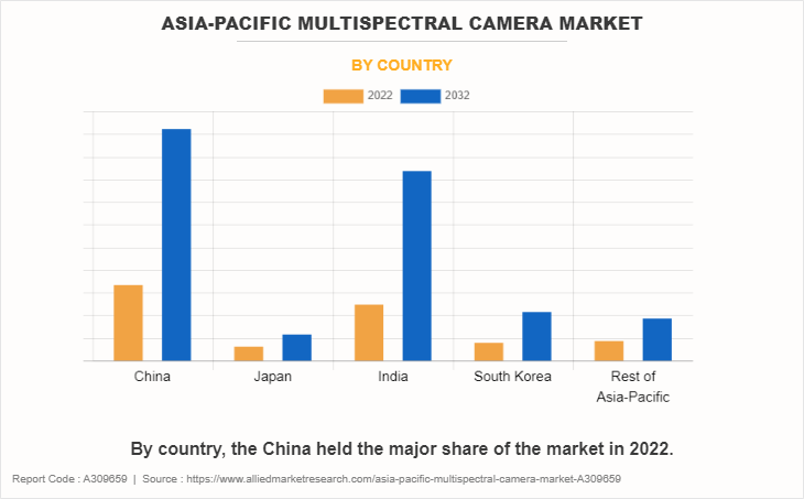 Asia-Pacific Multispectral Camera Market by Country