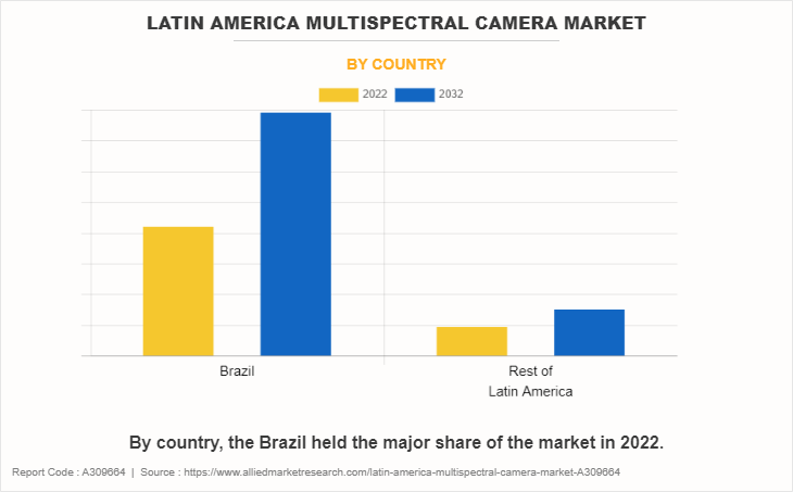 Latin America Multispectral Camera Market by Country