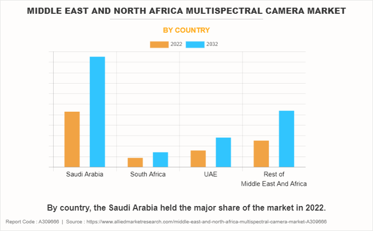 Middle East and North Africa Multispectral Camera Market by Country