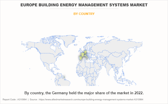 Europe Building Energy Management Systems Market by Country