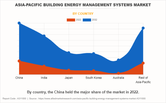 Asia-Pacific Building Energy Management Systems Market by Country