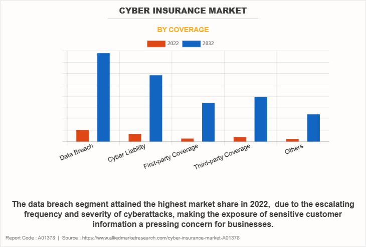 Cyber Insurance Market by Coverage