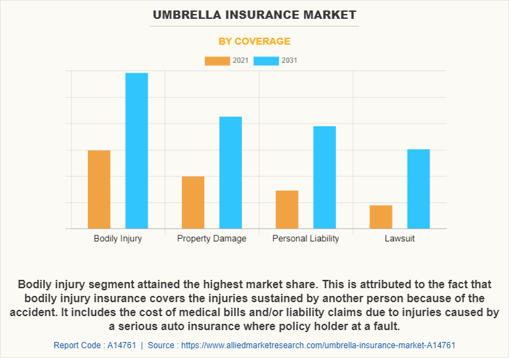 Umbrella Insurance Market by Coverage