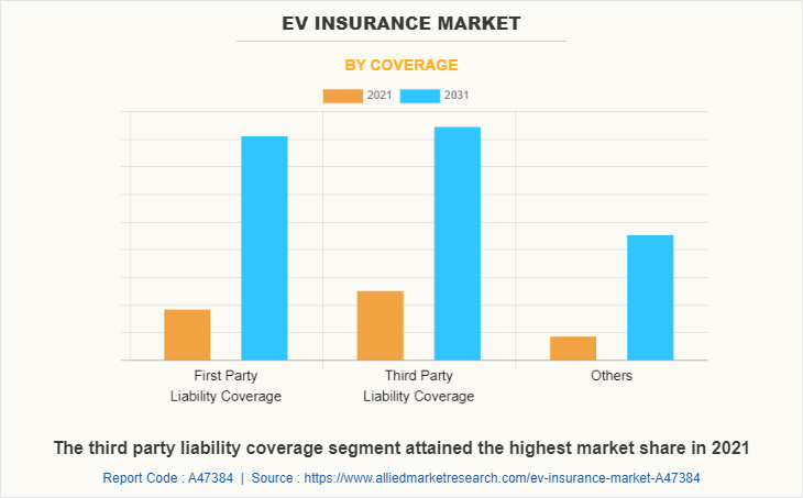 EV Insurance Market by Coverage