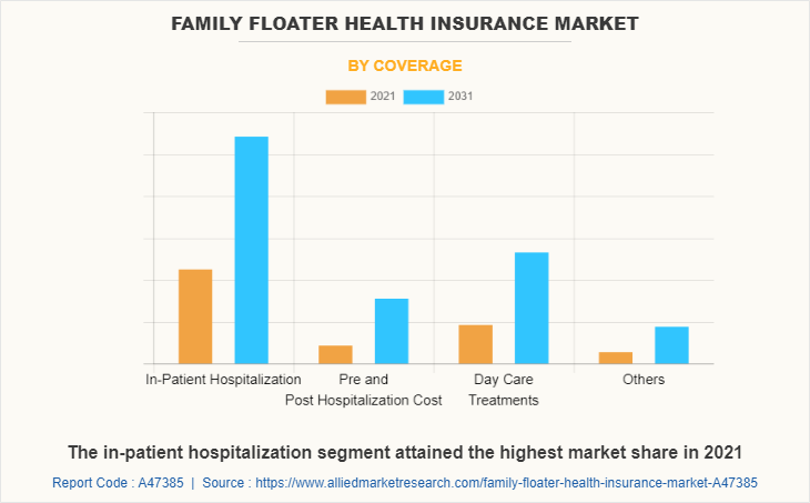 Family Floater Health Insurance Market by Coverage