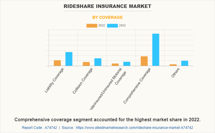 Rideshare Insurance Market by Coverage