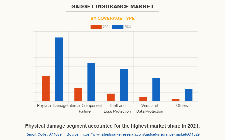 Gadget Insurance Market by Coverage Type