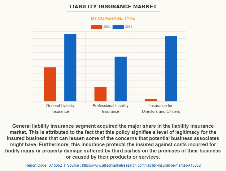 Liability Insurance Market by Coverage Type