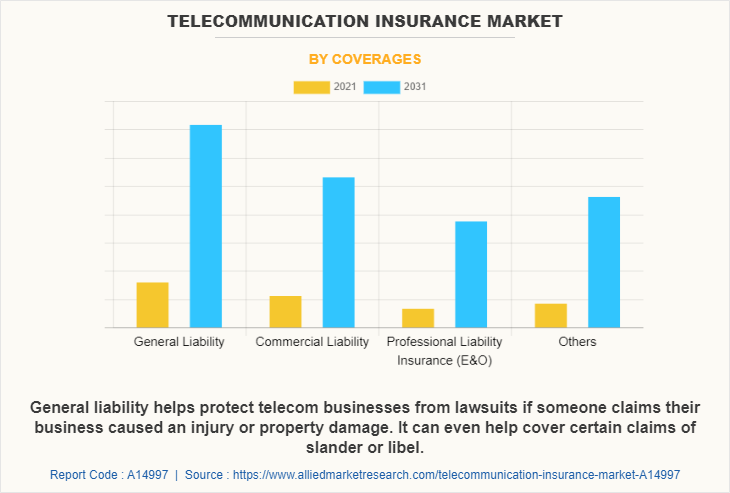 Telecommunication Insurance Market by Coverages