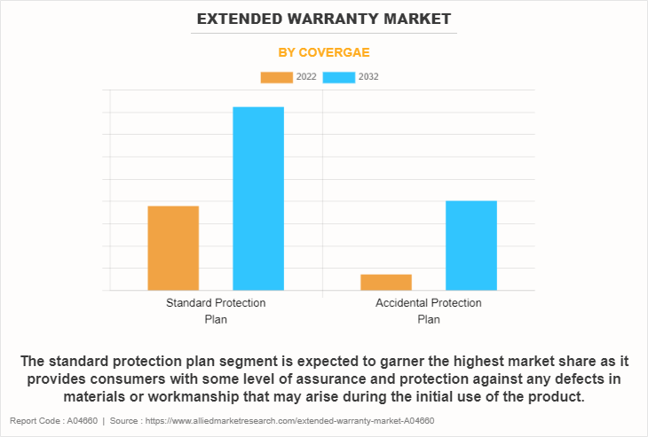 Extended Warranty Market by Covergae