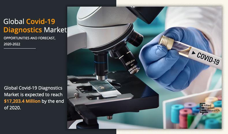 Covid-19-Diagnostics-Market-2020-2027