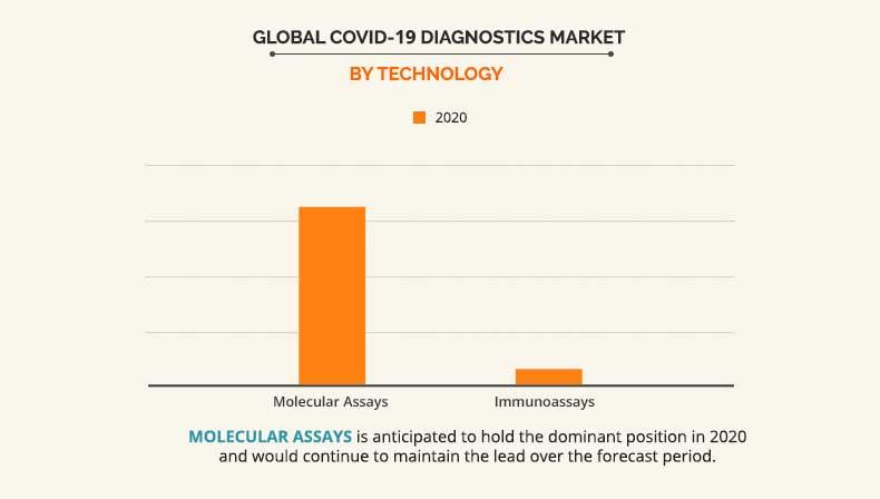Covid19 Diagnostics Market Size, Share & Growth Analysis 2020