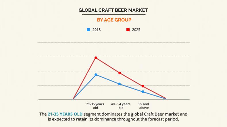 Craft Beer Market by Age Group